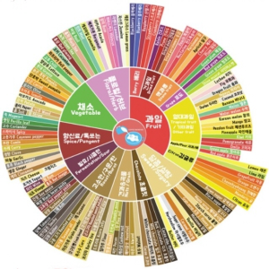 커피 플레이버휠