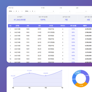 영업 KPI 실적관리 템플릿 구글 스프레드시트(목표/실적관리, 성과급/인센티브 자동계산, 매출관리, 당월 잔여예산 조회)